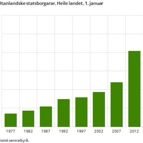 Utanlandske statsborgarar i Noreg, siste 40 år. (SSB.no)