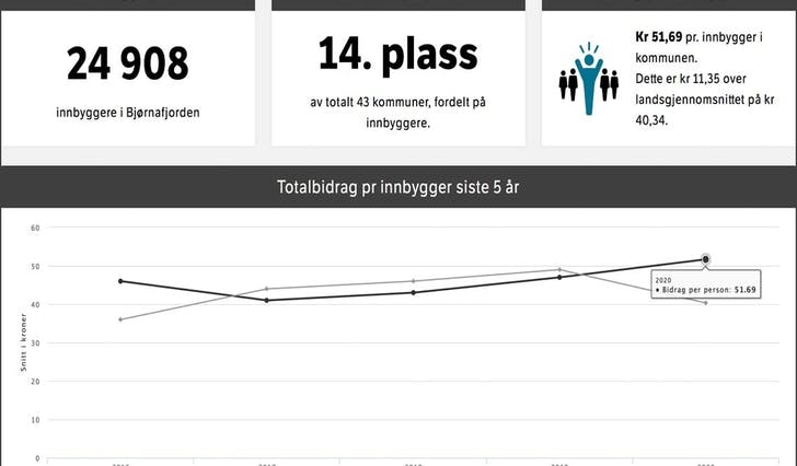 Statistikk for Bjørnafjorden måndag 19. oktober. Bøssene er opne ut månaden. (blimed.no)