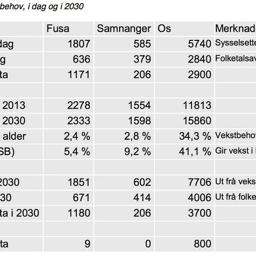 Behovet for nye arbeidsplassar fram mot 2030 i følgje rapporten (ill: Asplan Viak/Os kommune)