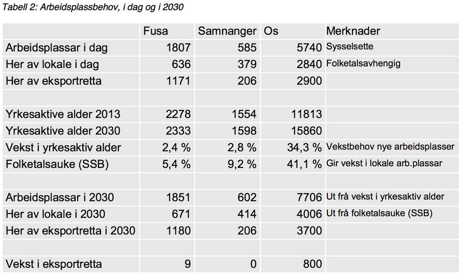 Behovet for nye arbeidsplassar fram mot 2030 i følgje rapporten (ill: Asplan Viak/Os kommune)