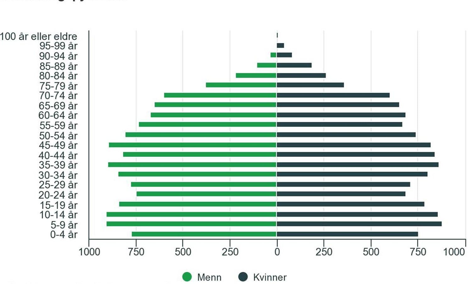 Kor mange innbyggarar per aldersgruppe? Menn og kvinner ligg ganske likt fram til dei er 80 år gamle. (Ill.: SSB)
