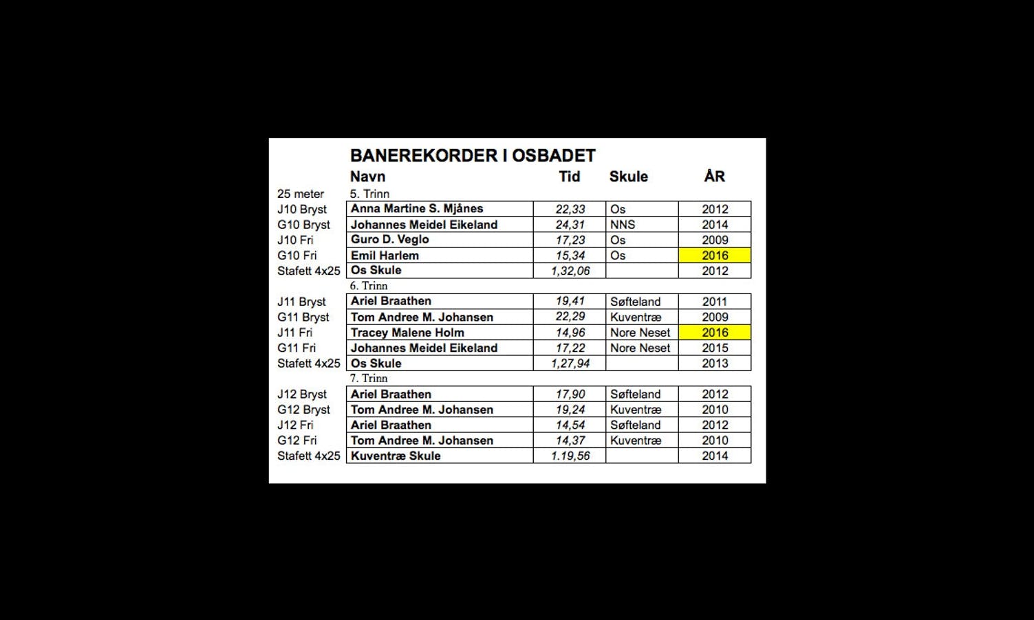 Banerekordar i Osbadet per 4. mai 2016.